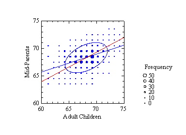 Normal model on Galton data
