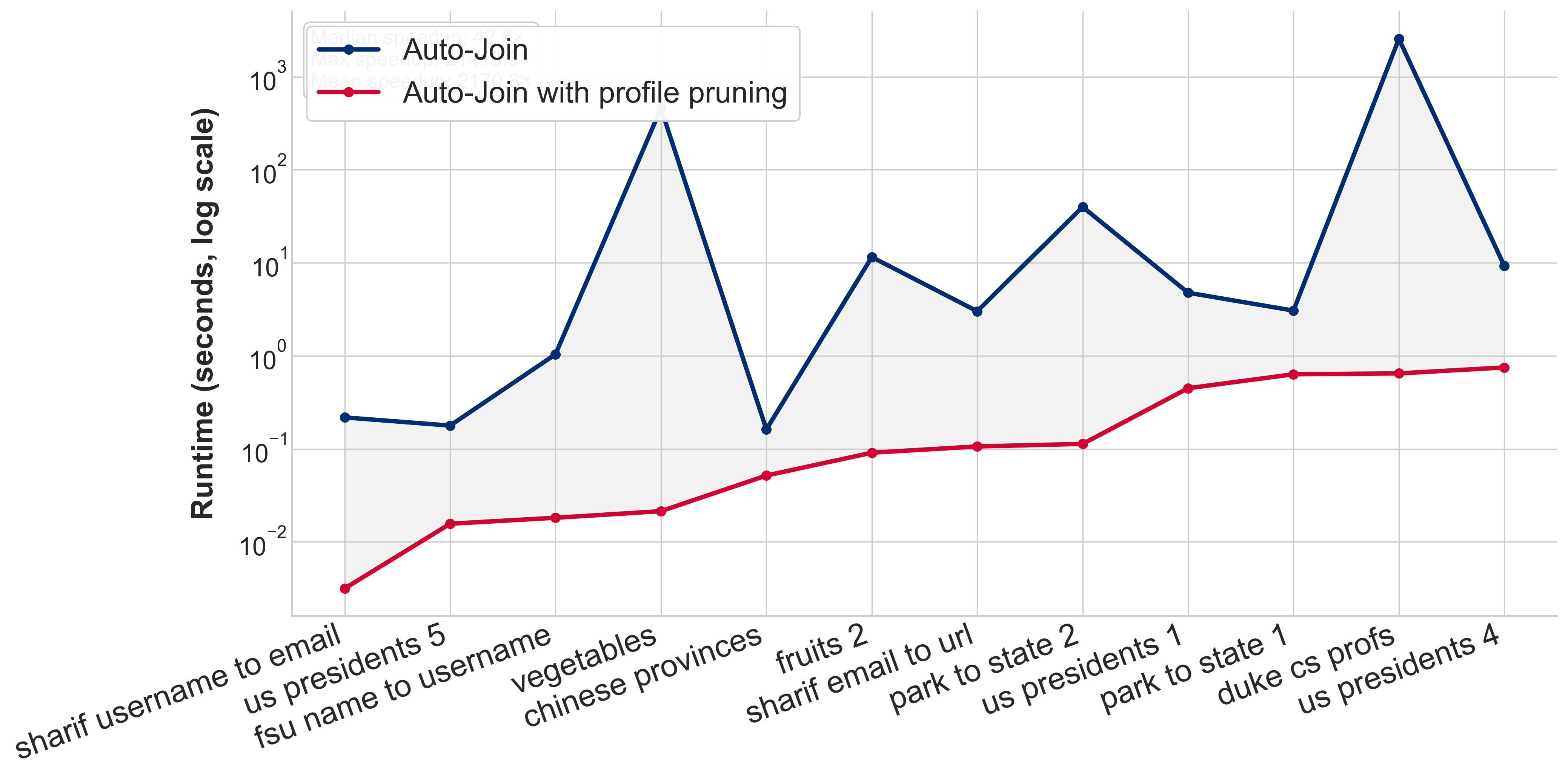 Runtime improvements for AutoJoin