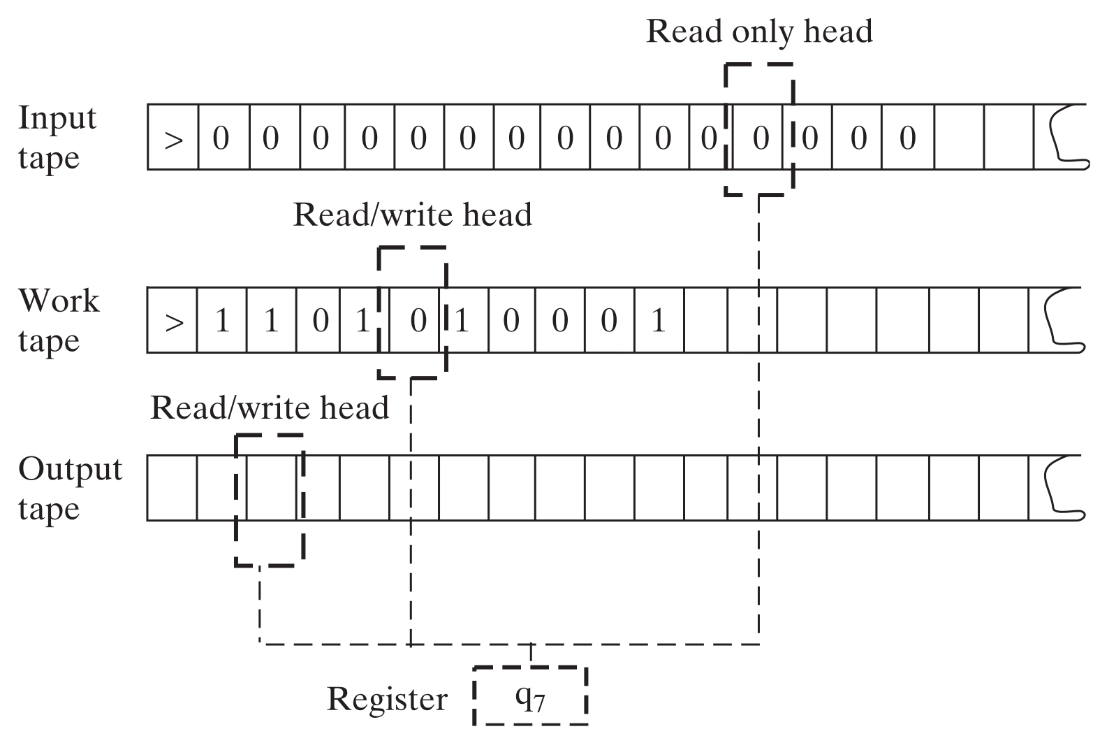 3-Tape Turing Machine