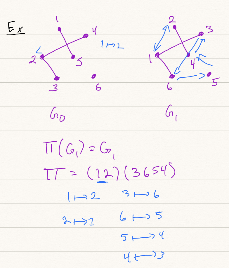 Two Isomorphic Graphs Graph Isomorphism