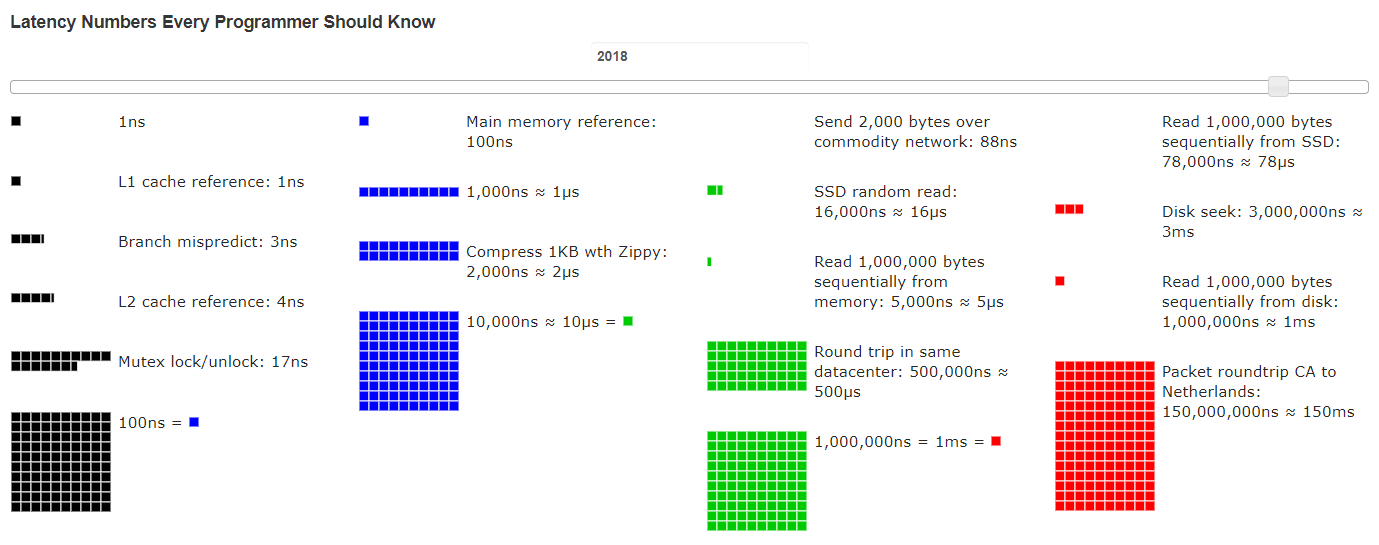 Latency Numbers Every Programmer Should Know by Colin Scott