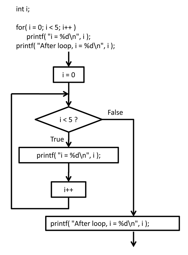 C Programming Course Notes Looping Constructs