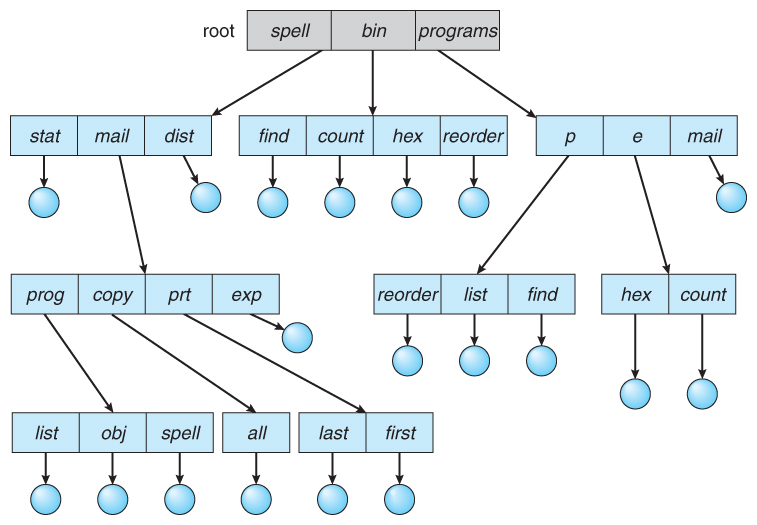 tree-structure dir