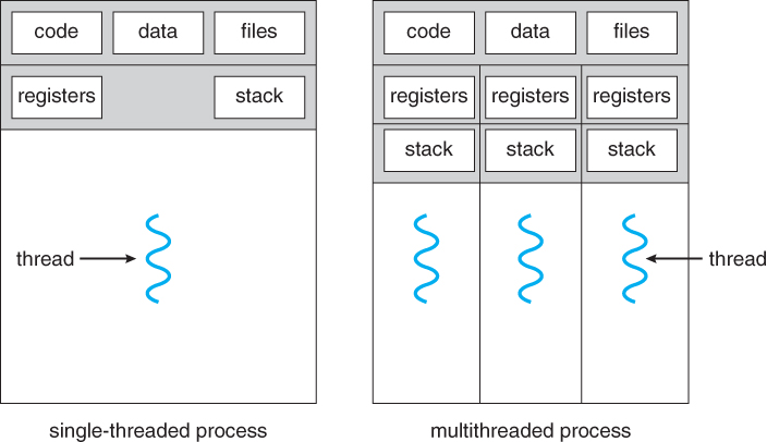 What is a Thread in OS and what are the differences between a Process ...