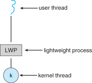 Lightweight process ( LWP )
