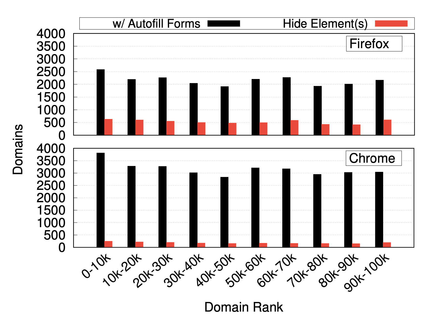 domains with autofillable forms