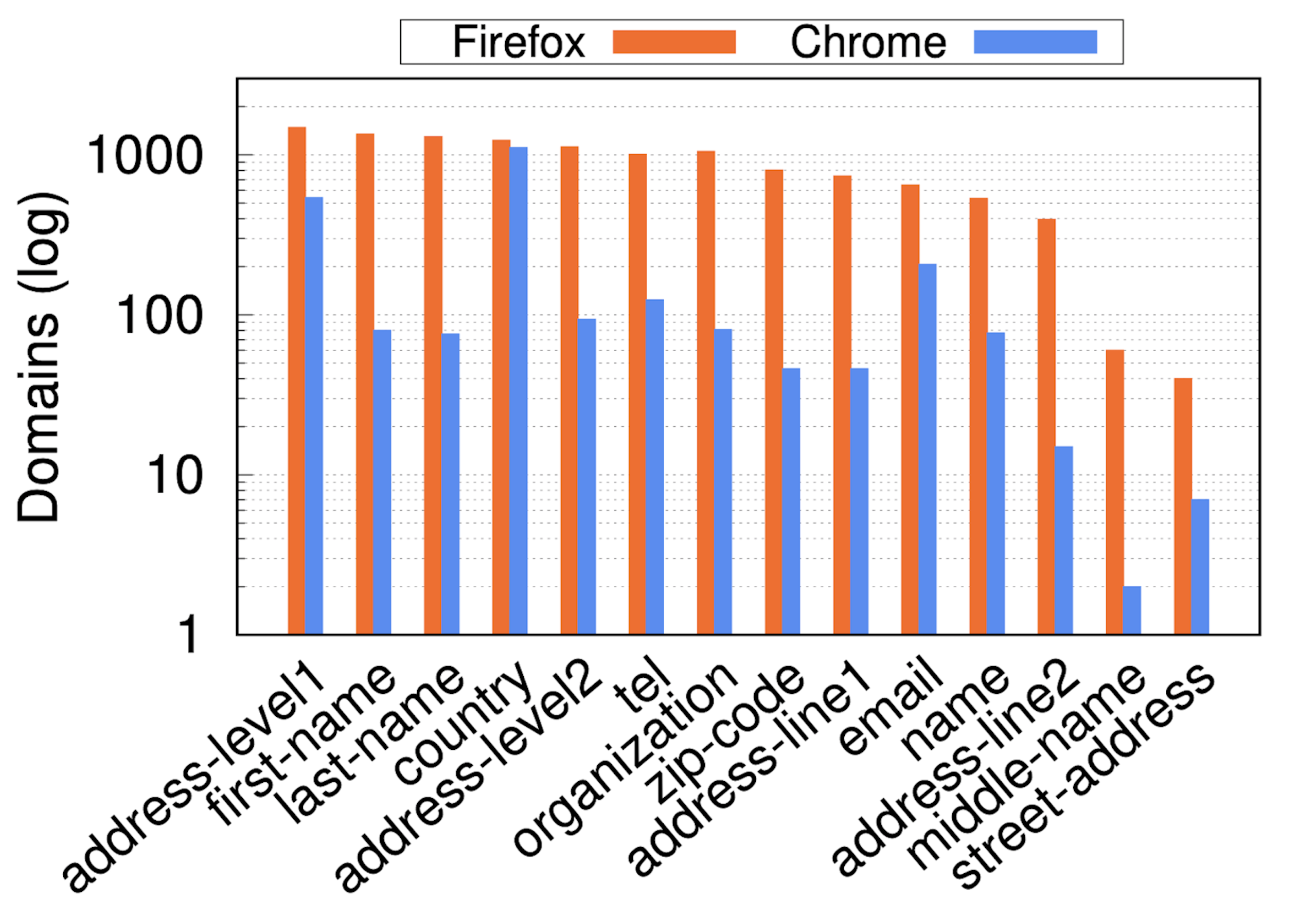 domains with autofillable forms