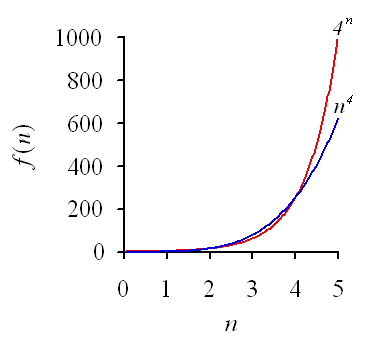 exponential and power functions